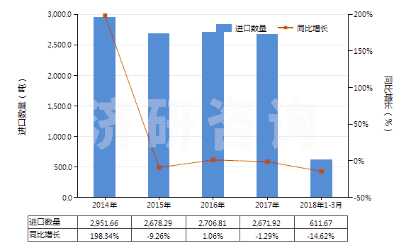 2014-2018年3月中國白熾燈泡、放電燈管(包括封閉式聚光燈及紫外線燈管或紅外線燈泡、弧光燈)的零件(HS85399000)進口量及增速統計 2014-2018年3月中國白熾燈泡、放電燈管(包括封閉式聚光燈及紫外線燈管或紅外線燈泡、弧光燈)的零件(HS85399000)進口量及增速統計